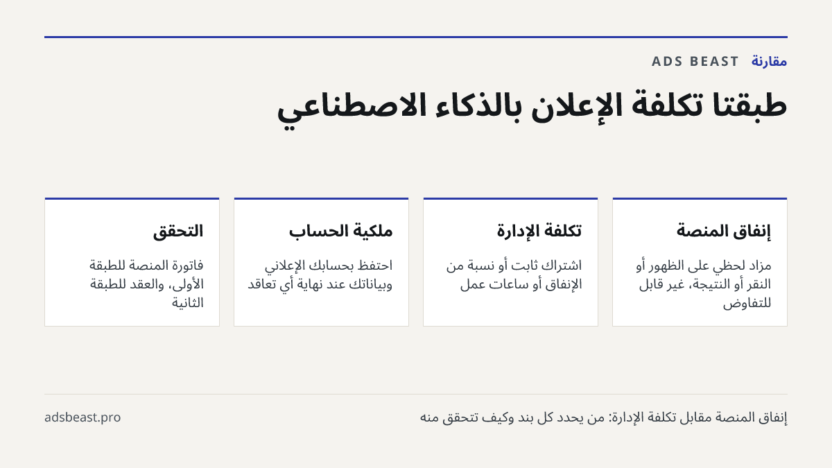 طبقتا تكلفة الإعلان بالذكاء الاصطناعي. إنفاق المنصة: مزاد لحظي على الظهور أو النقر أو النتيجة، غير قابل للتفاوض; تكلفة الإدارة: اشتراك ثابت أو نسبة من الإنفاق أو ساعات عمل; ملكية الحساب: احتفظ بحسابك الإعلاني وبياناتك عند نهاية أي تعاقد; التحقق: فاتورة المنصة للطبقة الأولى، والعقد للطبقة الثانية