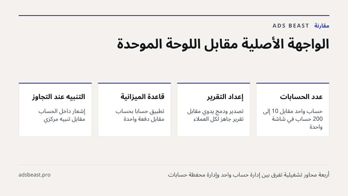 الواجهة الأصلية مقابل اللوحة الموحدة. عدد الحسابات: حساب واحد مقابل 10 إلى 200 حساب في شاشة واحدة; إعداد التقرير: تصدير ودمج يدوي مقابل تقرير جاهز لكل العملاء; قاعدة الميزانية: تطبيق حساباً بحساب مقابل دفعة واحدة; التنبيه عند التجاوز: إشعار داخل الحساب مقابل تنبيه مركزي