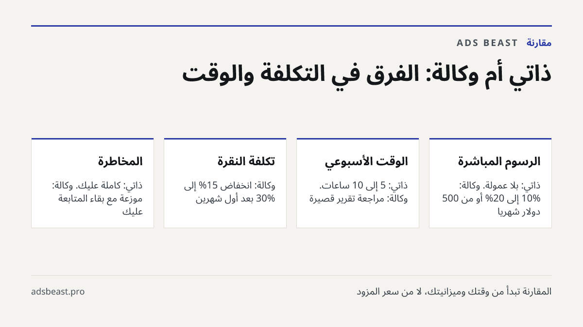 ذاتي أم وكالة: الفرق في التكلفة والوقت. الرسوم المباشرة: ذاتي: بلا عمولة. وكالة: 10% إلى 20% أو من 500 دولار شهريًا; الوقت الأسبوعي: ذاتي: 5 إلى 10 ساعات. وكالة: مراجعة تقرير قصيرة; تكلفة النقرة: وكالة: انخفاض 15% إلى 30% بعد أول شهرين; المخاطرة: ذاتي: كاملة عليك. وكالة: موزعة مع بقاء المتابعة عليك