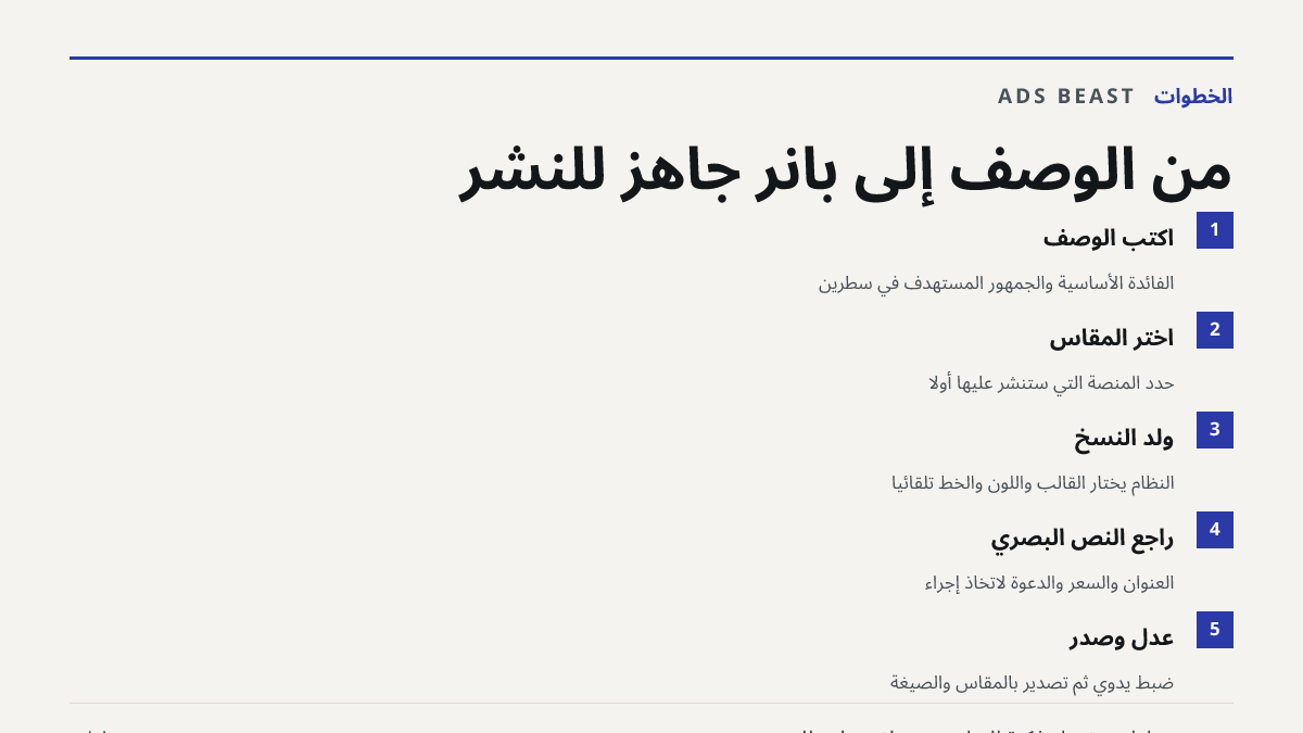 من الوصف إلى بانر جاهز للنشر. اكتب الوصف: الفائدة الأساسية والجمهور المستهدف في سطرين; اختر المقاس: حدّد المنصة التي ستنشر عليها أولاً; ولّد النسخ: النظام يختار القالب واللون والخط تلقائياً; راجع النص البصري: العنوان والسعر والدعوة لاتخاذ إجراء; عدّل وصدّر: ضبط يدوي ثم تصدير بالمقاس والصيغة