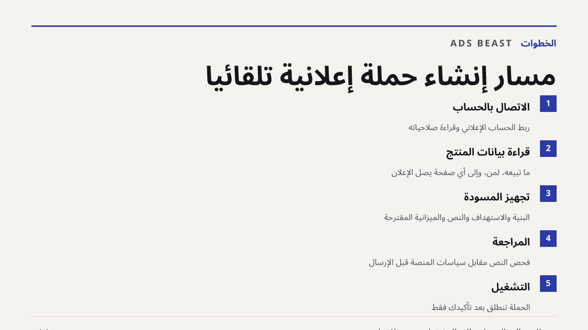 مسار إنشاء حملة إعلانية تلقائياً. الاتصال بالحساب: ربط الحساب الإعلاني وقراءة صلاحياته; قراءة بيانات المنتج: ما تبيعه، لمن، وإلى أي صفحة يصل الإعلان; تجهيز المسودة: البنية والاستهداف والنص والميزانية المقترحة; المراجعة: فحص النص مقابل سياسات المنصة قبل الإرسال; التشغيل: الحملة تنطلق بعد تأكيدك فقط