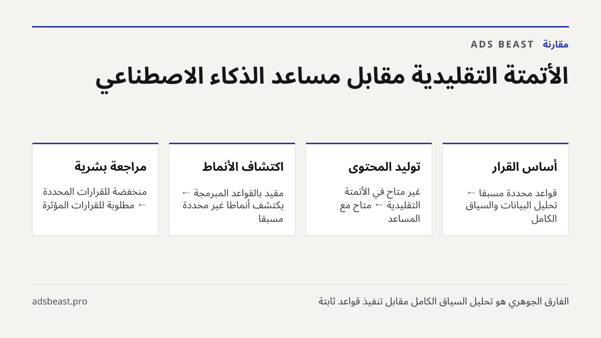 الأتمتة التقليدية مقابل مساعد الذكاء الاصطناعي. أساس القرار: قواعد محددة مسبقاً ← تحليل البيانات والسياق الكامل; توليد المحتوى: غير متاح في الأتمتة التقليدية ← متاح مع المساعد; اكتشاف الأنماط: مقيّد بالقواعد المبرمجة ← يكتشف أنماطاً غير محددة مسبقاً; مراجعة بشرية: منخفضة للقرارات المحددة ← مطلوبة لل