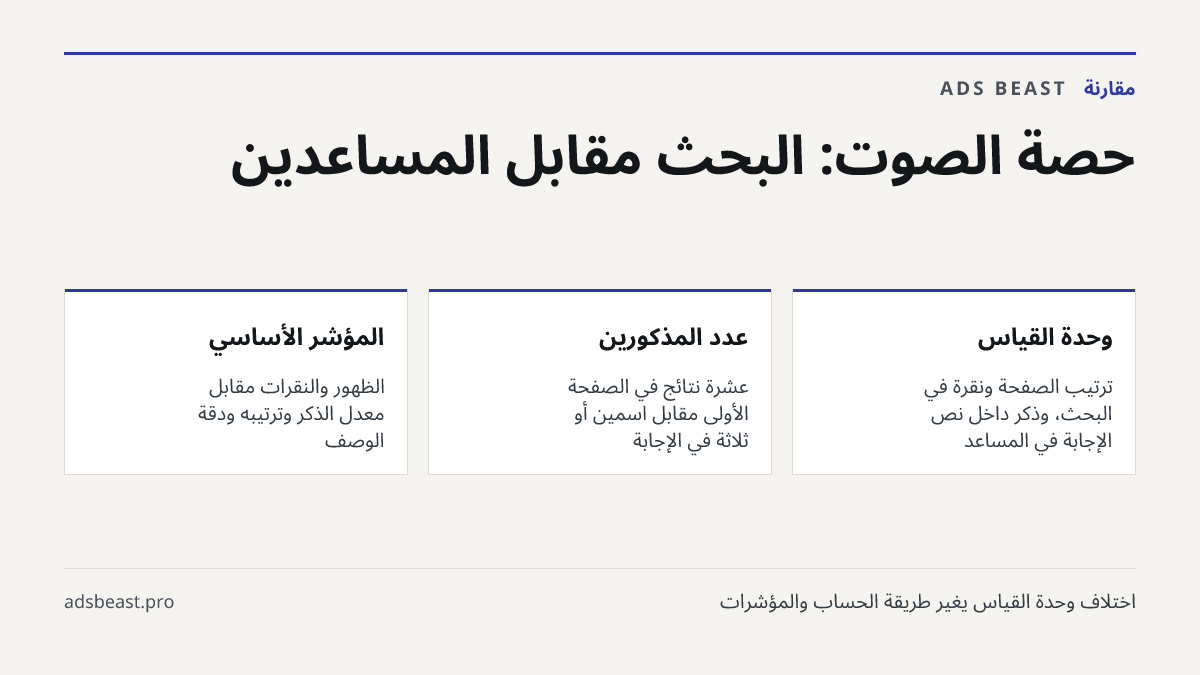 حصة الصوت: البحث مقابل المساعدين. وحدة القياس: ترتيب الصفحة ونقرة في البحث، وذكر داخل نص الإجابة في المساعد; عدد المذكورين: عشرة نتائج في الصفحة الأولى مقابل اسمين أو ثلاثة في الإجابة; المؤشر الأساسي: الظهور والنقرات مقابل معدل الذكر وترتيبه ودقة الوصف