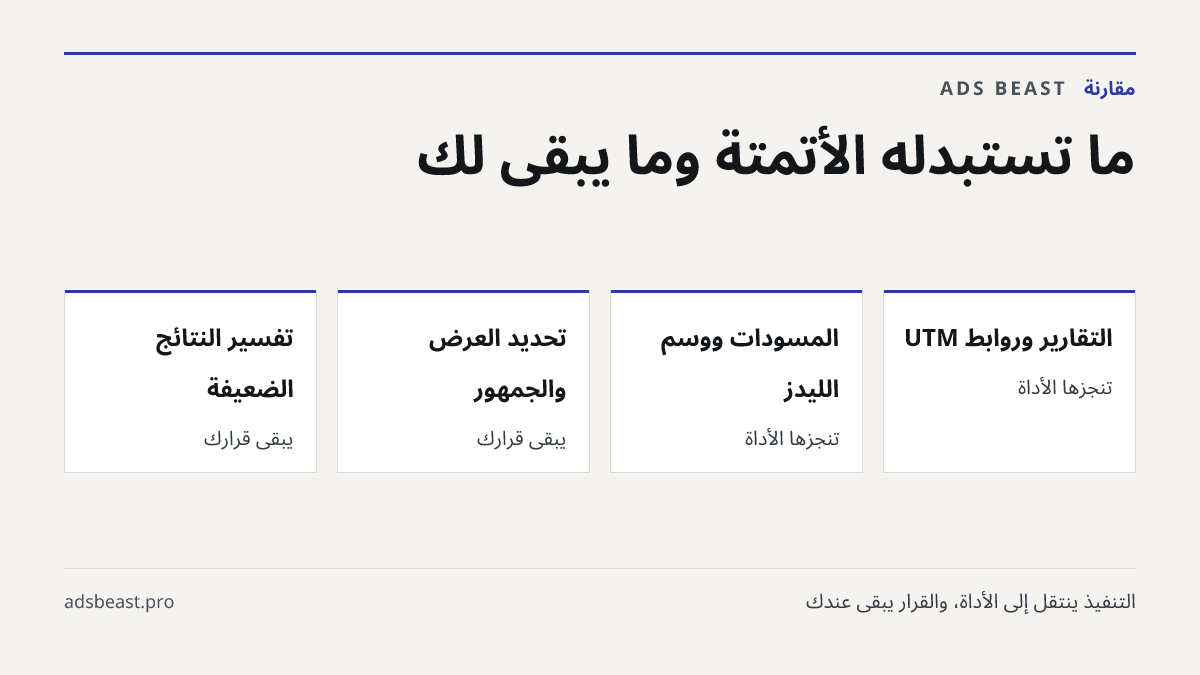 ما تستبدله الأتمتة وما يبقى لك. التقارير وروابط UTM: تُنجزها الأداة; المسودات ووسم الليدز: تُنجزها الأداة; تحديد العرض والجمهور: يبقى قرارك; تفسير النتائج الضعيفة: يبقى قرارك