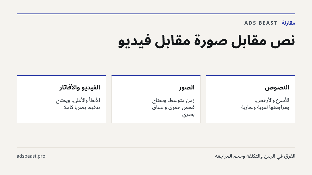 نص مقابل صورة مقابل فيديو. النصوص: الأسرع والأرخص، ومراجعتها لغوية وتجارية; الصور: زمن متوسط، وتحتاج فحص حقوق واتساق بصري; الفيديو والأفاتار: الأبطأ والأغلى، ويحتاج تدقيقاً بصرياً كاملاً