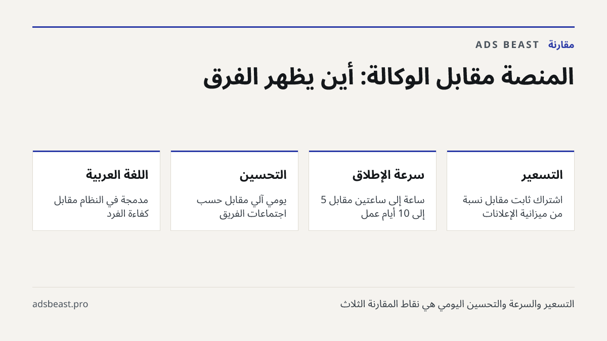 المنصة مقابل الوكالة: أين يظهر الفرق. التسعير: اشتراك ثابت مقابل نسبة من ميزانية الإعلانات; سرعة الإطلاق: ساعة إلى ساعتين مقابل 5 إلى 10 أيام عمل; التحسين: يومي آلي مقابل حسب اجتماعات الفريق; اللغة العربية: مدمجة في النظام مقابل كفاءة الفرد