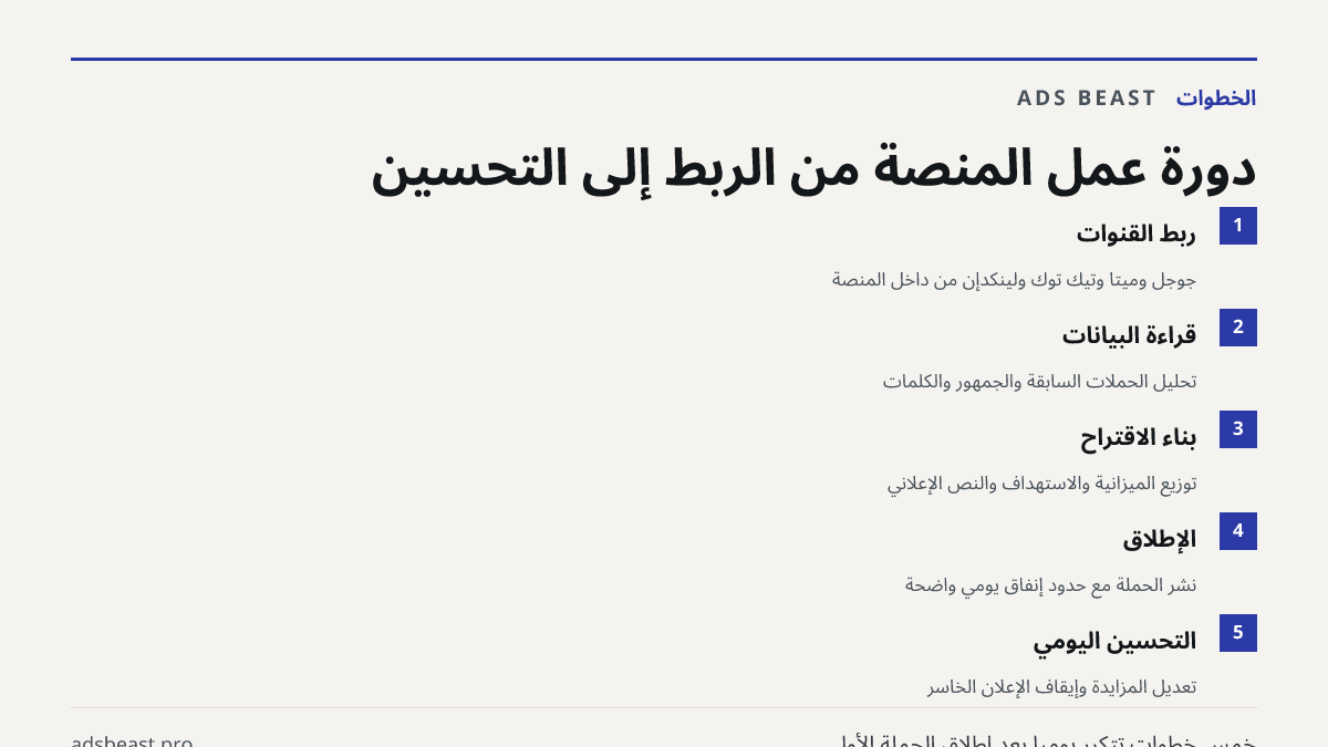 دورة عمل المنصة من الربط إلى التحسين. ربط القنوات: جوجل وميتا وتيك توك ولينكدإن من داخل المنصة; قراءة البيانات: تحليل الحملات السابقة والجمهور والكلمات; بناء الاقتراح: توزيع الميزانية والاستهداف والنص الإعلاني; الإطلاق: نشر الحملة مع حدود إنفاق يومي واضحة; التحسين اليومي: تعديل المزايدة وإيقاف الإعل