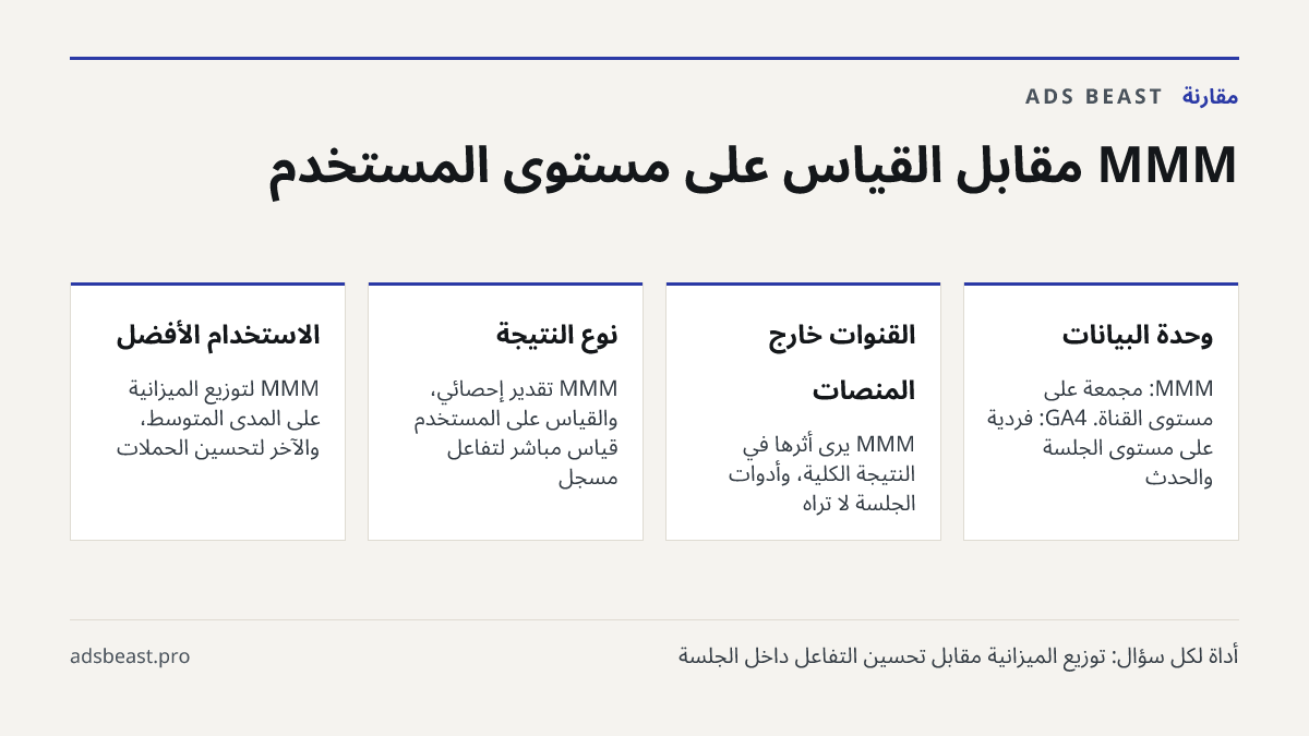 MMM مقابل القياس على مستوى المستخدم. وحدة البيانات: MMM: مجمّعة على مستوى القناة. GA4: فردية على مستوى الجلسة والحدث; القنوات خارج المنصات: MMM يرى أثرها في النتيجة الكلية، وأدوات الجلسة لا تراه; نوع النتيجة: MMM تقدير إحصائي، والقياس على المستخدم قياس مباشر لتفاعل مسجّل; الاستخدام الأفضل: MMM لتوزي