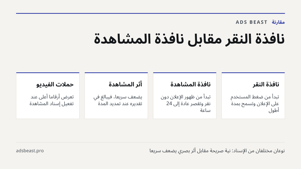 نافذة النقر مقابل نافذة المشاهدة. نافذة النقر: تبدأ من ضغط المستخدم على الإعلان وتسمح بمدة أطول; نافذة المشاهدة: تبدأ من ظهور الإعلان دون نقر وتُقصر عادة إلى 24 ساعة; أثر المشاهدة: يضعف سريعًا، فيُبالغ في تقديره عند تمديد المدة; حملات الفيديو: تعرض أرقامًا أعلى عند تفعيل إسناد المشاهدة
