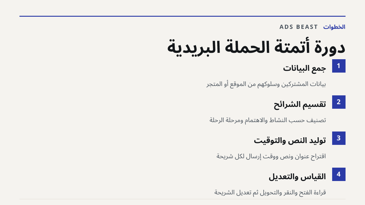 دورة أتمتة الحملة البريدية. جمع البيانات: بيانات المشتركين وسلوكهم من الموقع أو المتجر; تقسيم الشرائح: تصنيف حسب النشاط والاهتمام ومرحلة الرحلة; توليد النص والتوقيت: اقتراح عنوان ونص ووقت إرسال لكل شريحة; القياس والتعديل: قراءة الفتح والنقر والتحويل ثم تعديل الشريحة