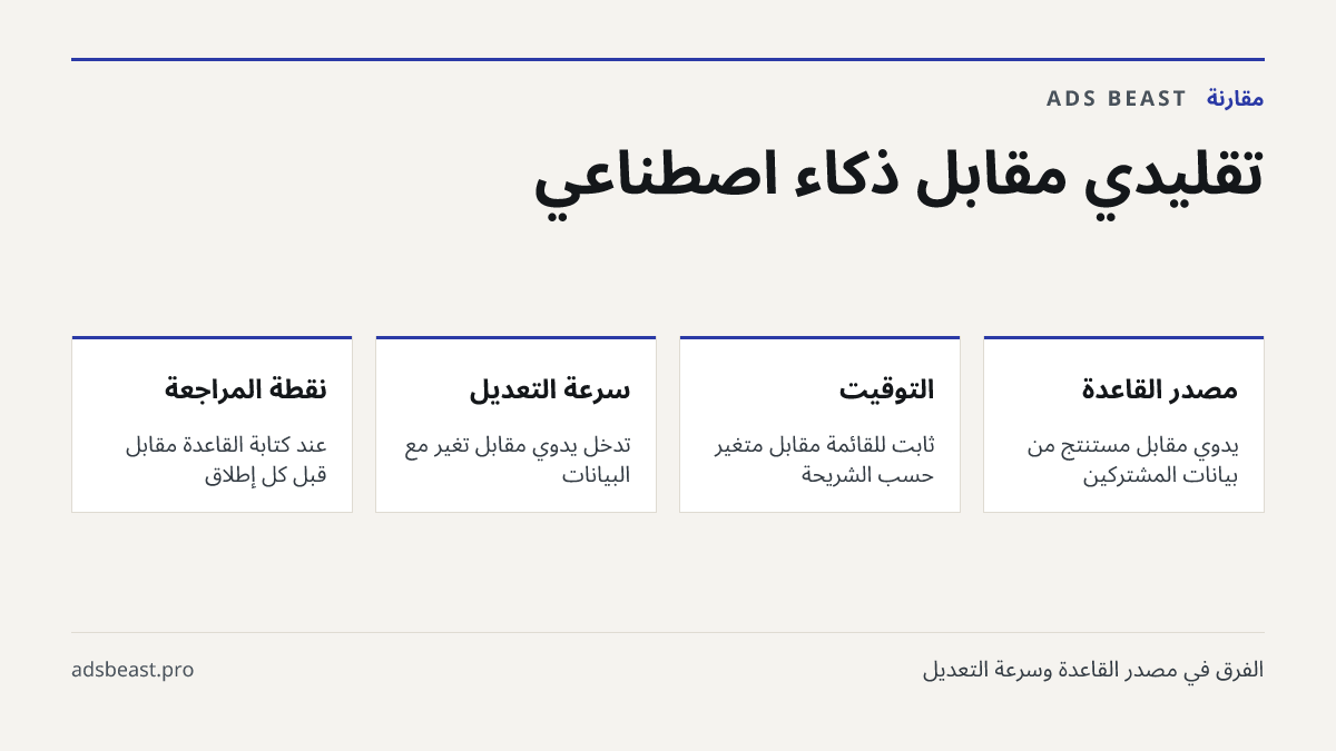 تقليدي مقابل ذكاء اصطناعي. مصدر القاعدة: يدوي مقابل مستنتج من بيانات المشتركين; التوقيت: ثابت للقائمة مقابل متغيّر حسب الشريحة; سرعة التعديل: تدخل يدوي مقابل تغيّر مع البيانات; نقطة المراجعة: عند كتابة القاعدة مقابل قبل كل إطلاق