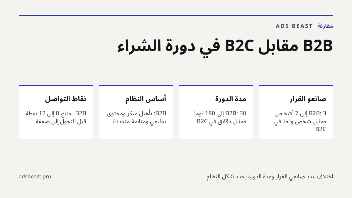 B2B مقابل B2C في دورة الشراء. صانعو القرار: B2B: 3 إلى 7 أشخاص مقابل شخص واحد في B2C; مدة الدورة: B2B: 30 إلى 180 يوماً مقابل دقائق في B2C; أساس النظام: B2B: تأهيل مبكر ومحتوى تعليمي ومتابعة متعددة; نقاط التواصل: B2B تحتاج 8 إلى 12 نقطة قبل التحول إلى صفقة