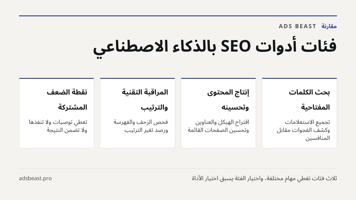 فئات أدوات SEO بالذكاء الاصطناعي. بحث الكلمات المفتاحية: تجميع الاستعلامات وكشف الفجوات مقابل المنافسين; إنتاج المحتوى وتحسينه: اقتراح الهيكل والعناوين وتحسين الصفحات القائمة; المراقبة التقنية والترتيب: فحص الزحف والفهرسة ورصد تغيّر الترتيب; نقطة الضعف المشتركة: تعطي توصيات ولا تنفذها ولا تضمن النتي