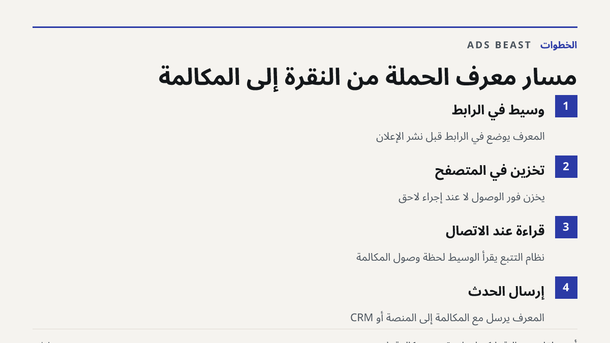 مسار معرّف الحملة من النقرة إلى المكالمة. وسيط في الرابط: المعرّف يوضع في الرابط قبل نشر الإعلان; تخزين في المتصفح: يُخزَّن فور الوصول لا عند إجراء لاحق; قراءة عند الاتصال: نظام التتبع يقرأ الوسيط لحظة وصول المكالمة; إرسال الحدث: المعرّف يُرسَل مع المكالمة إلى المنصة أو CRM