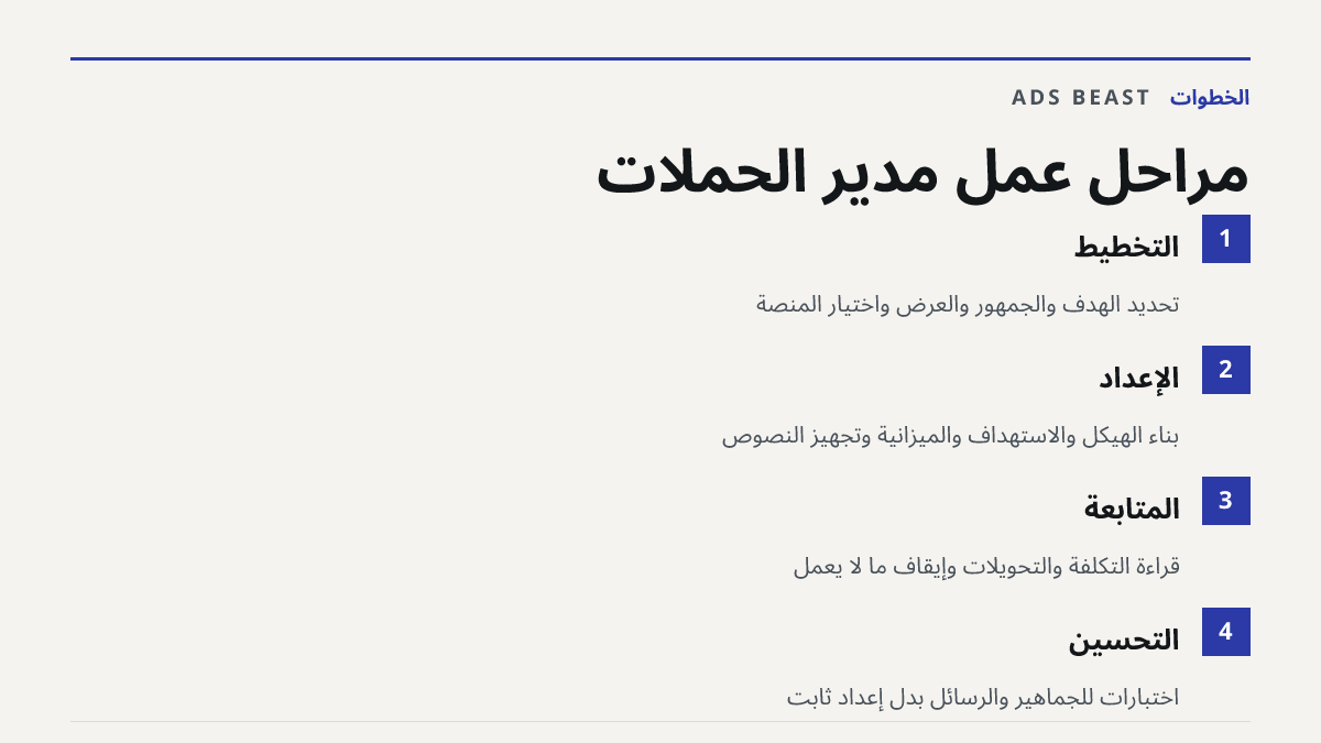 مراحل عمل مدير الحملات. التخطيط: تحديد الهدف والجمهور والعرض واختيار المنصة; الإعداد: بناء الهيكل والاستهداف والميزانية وتجهيز النصوص; المتابعة: قراءة التكلفة والتحويلات وإيقاف ما لا يعمل; التحسين: اختبارات للجماهير والرسائل بدل إعداد ثابت