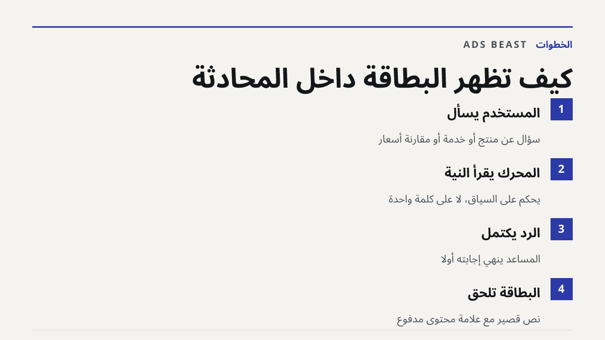 كيف تظهر البطاقة داخل المحادثة. المستخدم يسأل: سؤال عن منتج أو خدمة أو مقارنة أسعار; المحرك يقرأ النية: يحكم على السياق، لا على كلمة واحدة; الرد يكتمل: المساعد ينهي إجابته أولاً; البطاقة تُلحق: نص قصير مع علامة محتوى مدفوع