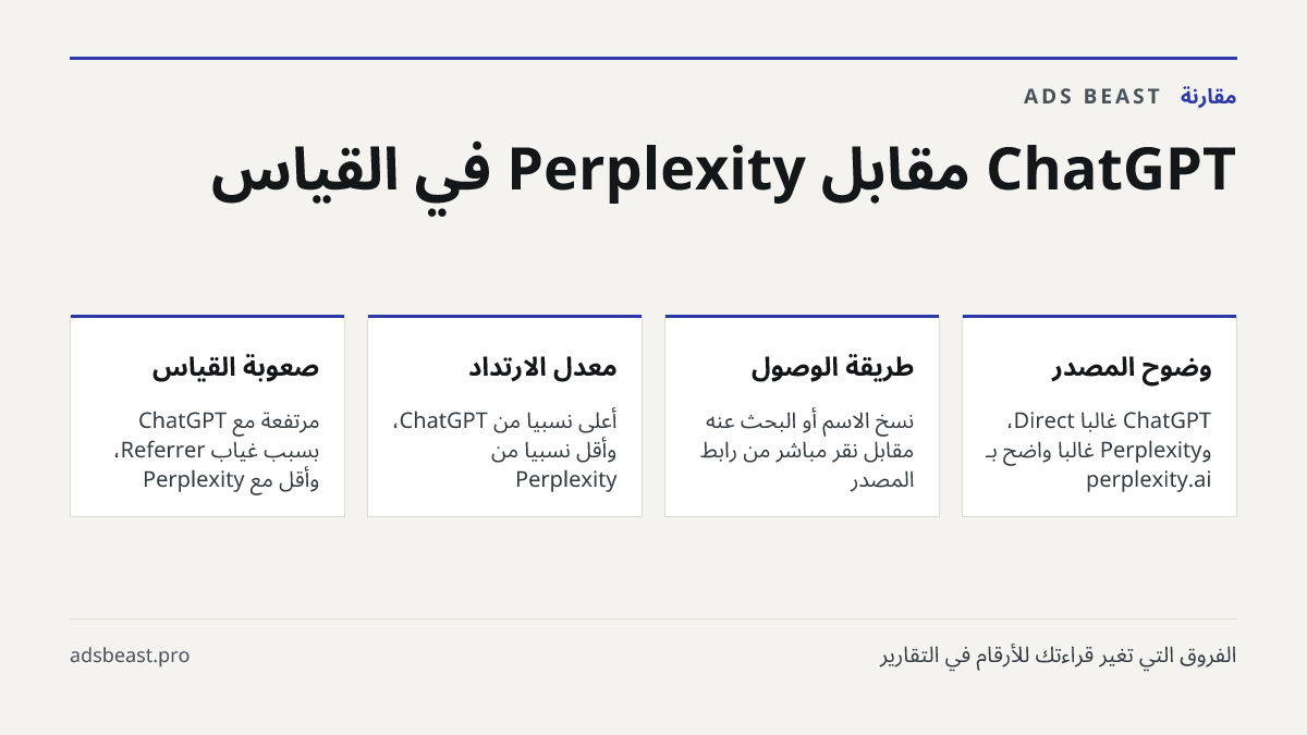 ChatGPT مقابل Perplexity في القياس. وضوح المصدر: ChatGPT غالباً Direct، وPerplexity غالباً واضح بـ perplexity.ai; طريقة الوصول: نسخ الاسم أو البحث عنه مقابل نقر مباشر من رابط المصدر; معدل الارتداد: أعلى نسبياً من ChatGPT، وأقل نسبياً من Perplexity; صعوبة القياس: مرتفعة مع ChatGPT بسبب غياب Referrer،