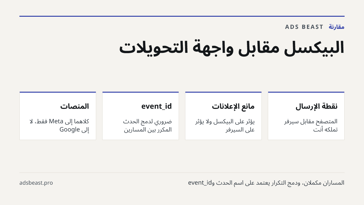 البيكسل مقابل واجهة التحويلات. نقطة الإرسال: المتصفح مقابل سيرفر تملكه أنت; مانع الإعلانات: يؤثر على البيكسل ولا يؤثر على السيرفر; event_id: ضروري لدمج الحدث المكرر بين المسارين; المنصات: كلاهما إلى Meta فقط، لا إلى Google