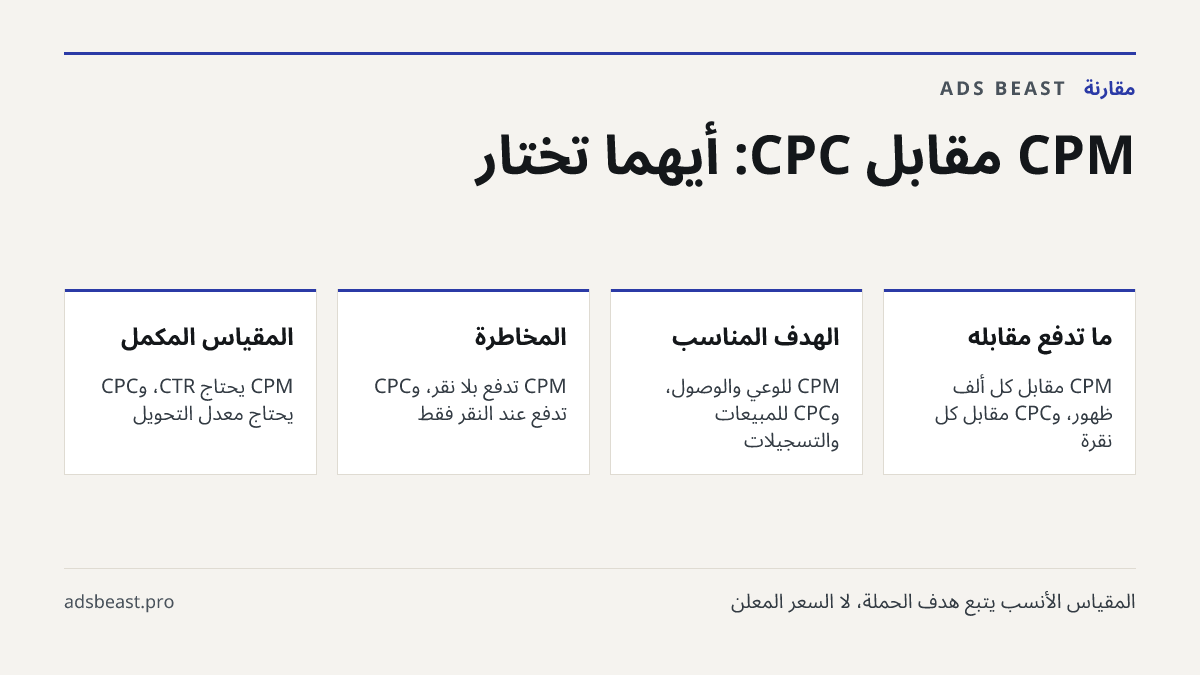 CPM مقابل CPC: أيهما تختار. ما تدفع مقابله: CPM مقابل كل ألف ظهور، وCPC مقابل كل نقرة; الهدف المناسب: CPM للوعي والوصول، وCPC للمبيعات والتسجيلات; المخاطرة: CPM تدفع بلا نقر، وCPC تدفع عند النقر فقط; المقياس المكمّل: CPM يحتاج CTR، وCPC يحتاج معدل التحويل