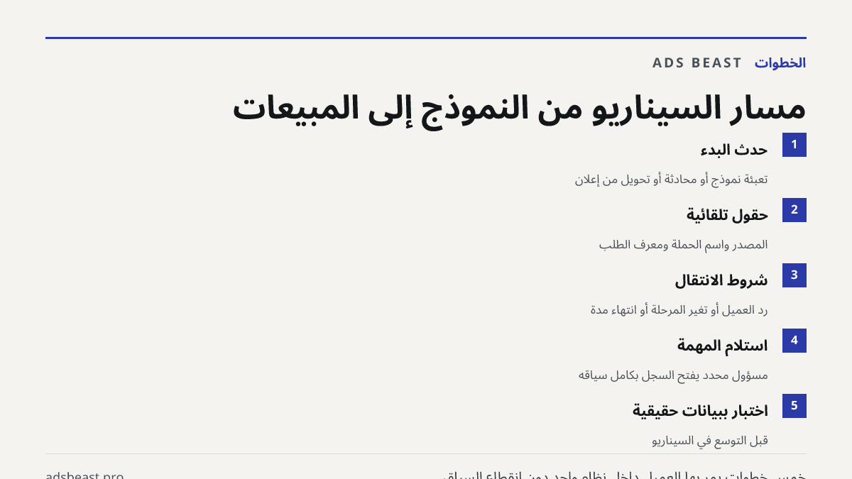 مسار السيناريو من النموذج إلى المبيعات. حدث البدء: تعبئة نموذج أو محادثة أو تحويل من إعلان; حقول تلقائية: المصدر واسم الحملة ومعرّف الطلب; شروط الانتقال: رد العميل أو تغيّر المرحلة أو انتهاء مدة; استلام المهمة: مسؤول محدد يفتح السجل بكامل سياقه; اختبار ببيانات حقيقية: قبل التوسع في السيناريو