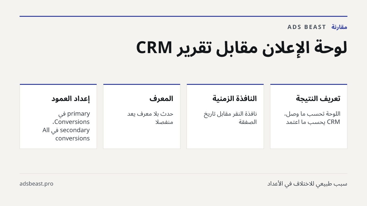لوحة الإعلان مقابل تقرير CRM. تعريف النتيجة: اللوحة تحسب ما وصل، CRM يحسب ما اعتُمد; النافذة الزمنية: نافذة النقر مقابل تاريخ الصفقة; المعرّف: حدث بلا معرّف يُعدّ منفصلاً; إعداد العمود: primary في Conversions، secondary في All conversions