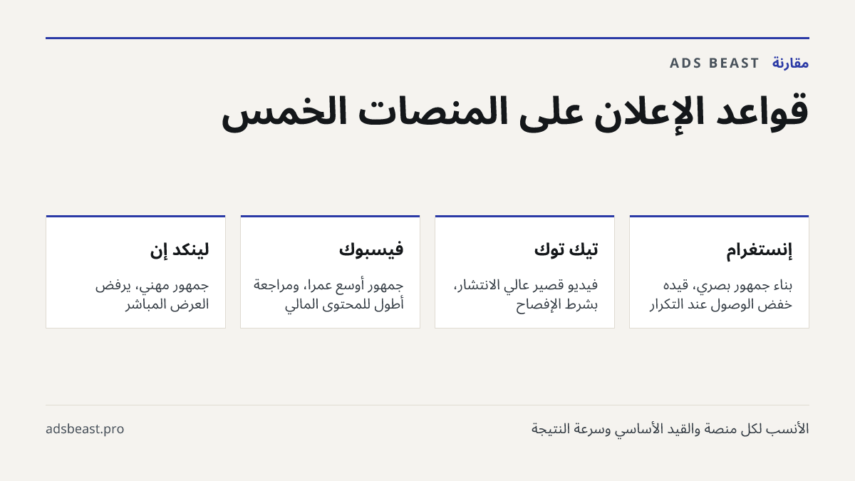 قواعد الإعلان على المنصات الخمس. إنستغرام: بناء جمهور بصري، قيده خفض الوصول عند التكرار; تيك توك: فيديو قصير عالي الانتشار، بشرط الإفصاح; فيسبوك: جمهور أوسع عمرًا، ومراجعة أطول للمحتوى المالي; لينكد إن: جمهور مهني، يرفض العرض المباشر; جوجل أدز: طلب مباشر، مشروط بصفحة هبوط واضحة