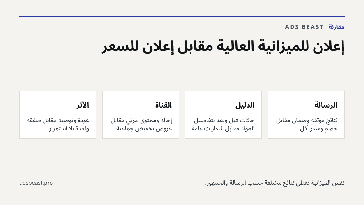إعلان للميزانية العالية مقابل إعلان للسعر. الرسالة: نتائج موثّقة وضمان مقابل خصم وسعر أقل; الدليل: حالات قبل وبعد بتفاصيل المواد مقابل شعارات عامة; القناة: إحالة ومحتوى مرئي مقابل عروض تخفيض جماعية; الأثر: عودة وتوصية مقابل صفقة واحدة بلا استمرار