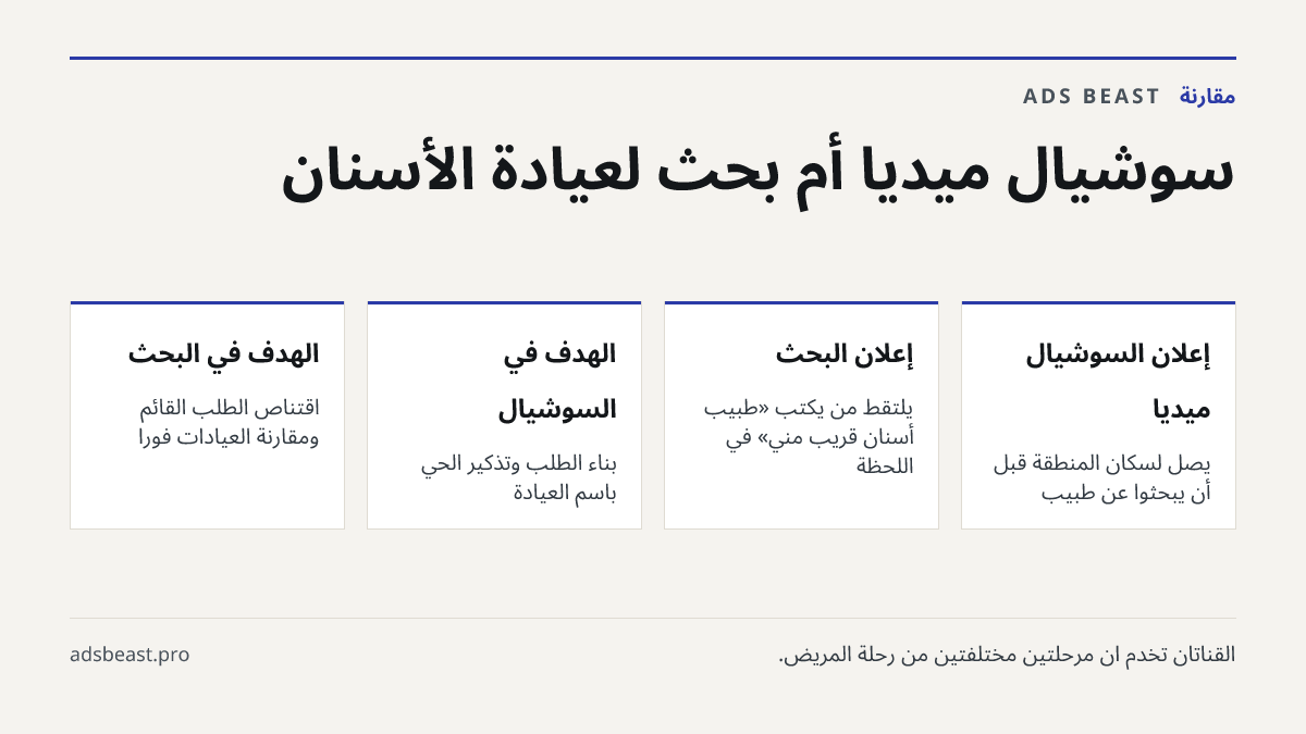 سوشيال ميديا أم بحث لعيادة الأسنان. إعلان السوشيال ميديا: يصل لسكان المنطقة قبل أن يبحثوا عن طبيب; إعلان البحث: يلتقط من يكتب «طبيب أسنان قريب مني» في اللحظة; الهدف في السوشيال: بناء الطلب وتذكير الحي باسم العيادة; الهدف في البحث: اقتناص الطلب القائم ومقارنة العيادات فوراً