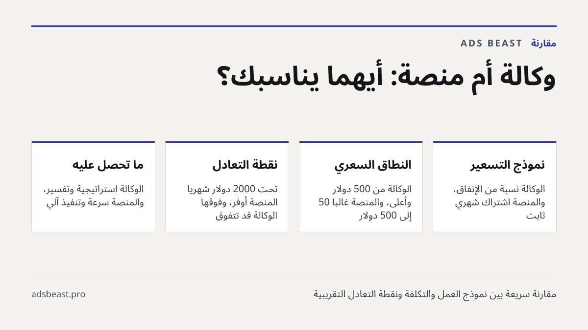 وكالة أم منصة: أيهما يناسبك؟. نموذج التسعير: الوكالة نسبة من الإنفاق، والمنصة اشتراك شهري ثابت; النطاق السعري: الوكالة من 500 دولار وأعلى، والمنصة غالباً 50 إلى 500 دولار; نقطة التعادل: تحت 2000 دولار شهرياً المنصة أوفر، وفوقها الوكالة قد تتفوق; ما تحصل عليه: الوكالة استراتيجية وتفسير، والمنصة سرعة 