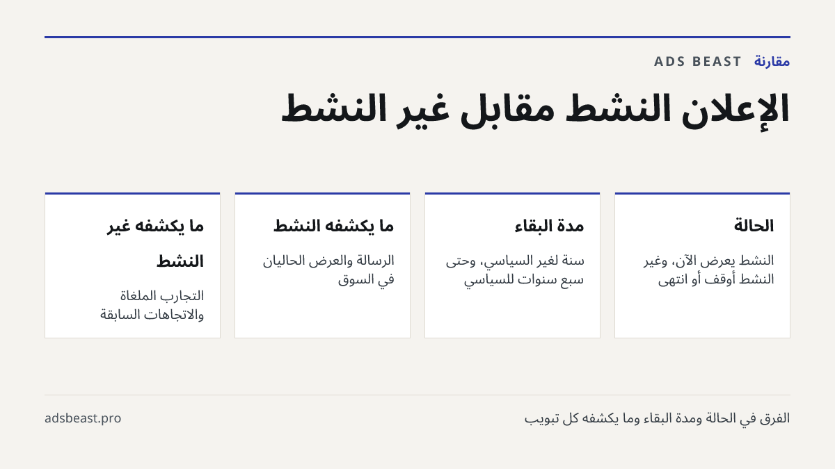 الإعلان النشط مقابل غير النشط. الحالة: النشط يُعرض الآن، وغير النشط أُوقف أو انتهى; مدة البقاء: سنة لغير السياسي، وحتى سبع سنوات للسياسي; ما يكشفه النشط: الرسالة والعرض الحاليان في السوق; ما يكشفه غير النشط: التجارب الملغاة والاتجاهات السابقة