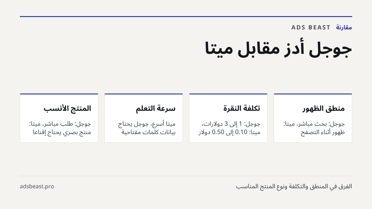جوجل أدز مقابل ميتا. منطق الظهور: جوجل: بحث مباشر، ميتا: ظهور أثناء التصفح; تكلفة النقرة: جوجل: 1 إلى 3 دولارات، ميتا: 0.10 إلى 0.50 دولار; سرعة التعلم: ميتا أسرع، جوجل يحتاج بيانات كلمات مفتاحية; المنتج الأنسب: جوجل: طلب مباشر، ميتا: منتج بصري يحتاج إقناعاً