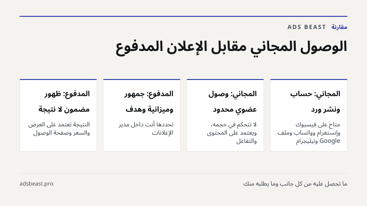 الوصول المجاني مقابل الإعلان المدفوع. المجاني: حساب ونشر ورد: متاح على فيسبوك وإنستغرام وواتساب وملف Google وتيليجرام; المجاني: وصول عضوي محدود: لا تتحكم في حجمه، ويعتمد على المحتوى والتفاعل; المدفوع: جمهور وميزانية وهدف: تحددها أنت داخل مدير الإعلانات; المدفوع: ظهور مضمون لا نتيجة: النتيجة تعتمد عل