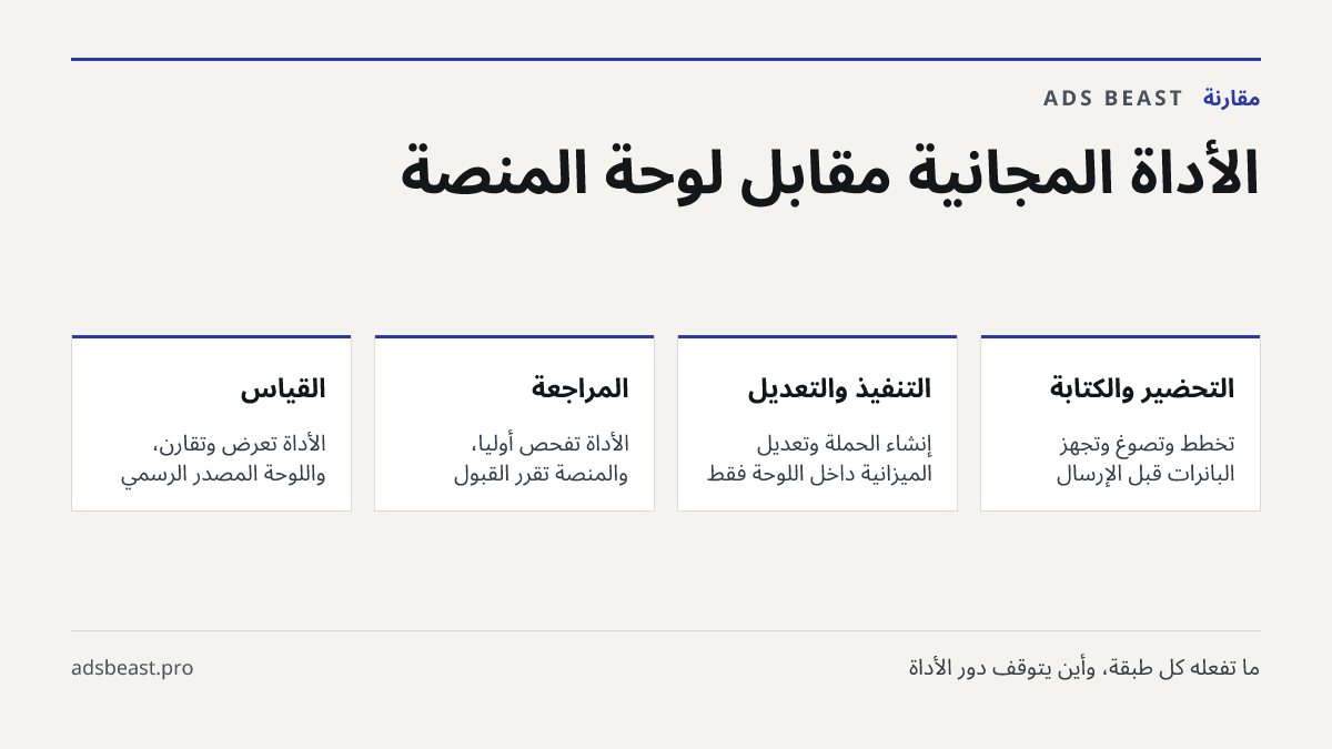 الأداة المجانية مقابل لوحة المنصة. التحضير والكتابة: تخطط وتصوغ وتجهّز البانرات قبل الإرسال; التنفيذ والتعديل: إنشاء الحملة وتعديل الميزانية داخل اللوحة فقط; المراجعة: الأداة تفحص أولياً، والمنصة تقرر القبول; القياس: الأداة تعرض وتقارن، واللوحة المصدر الرسمي