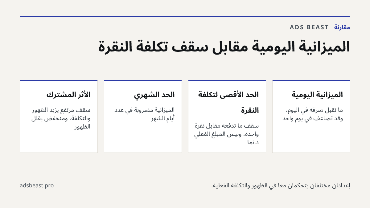 الميزانية اليومية مقابل سقف تكلفة النقرة. الميزانية اليومية: ما تقبل صرفه في اليوم، وقد تُضاعف في يوم واحد; الحد الأقصى لتكلفة النقرة: سقف ما تدفعه مقابل نقرة واحدة، وليس المبلغ الفعلي دائمًا; الحد الشهري: الميزانية مضروبة في عدد أيام الشهر; الأثر المشترك: سقف مرتفع يزيد الظهور والتكلفة، ومنخفض يقلل