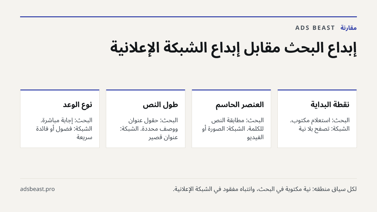 إبداع البحث مقابل إبداع الشبكة الإعلانية. نقطة البداية: البحث: استعلام مكتوب. الشبكة: تصفح بلا نية; العنصر الحاسم: البحث: مطابقة النص للكلمة. الشبكة: الصورة أو الفيديو; طول النص: البحث: حقول عنوان ووصف محددة. الشبكة: عنوان قصير; نوع الوعد: البحث: إجابة مباشرة. الشبكة: فضول أو فائدة سريعة