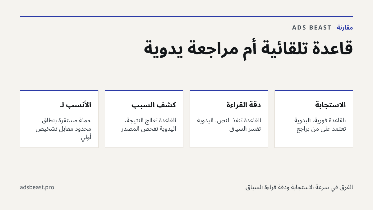 قاعدة تلقائية أم مراجعة يدوية. الاستجابة: القاعدة فورية، اليدوية تعتمد على من يراجع; دقة القراءة: القاعدة تنفّذ النص، اليدوية تفسّر السياق; كشف السبب: القاعدة تعالج النتيجة، اليدوية تفحص المصدر; الأنسب لـ: حملة مستقرة بنطاق محدود مقابل تشخيص أولي