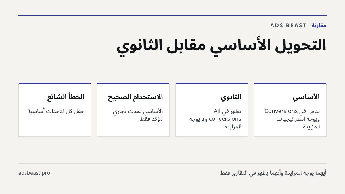التحويل الأساسي مقابل الثانوي. الأساسي: يدخل في Conversions ويوجّه استراتيجيات المزايدة; الثانوي: يظهر في All conversions ولا يوجّه المزايدة; الاستخدام الصحيح: الأساسي لحدث تجاري مؤكد فقط; الخطأ الشائع: جعل كل الأحداث أساسية