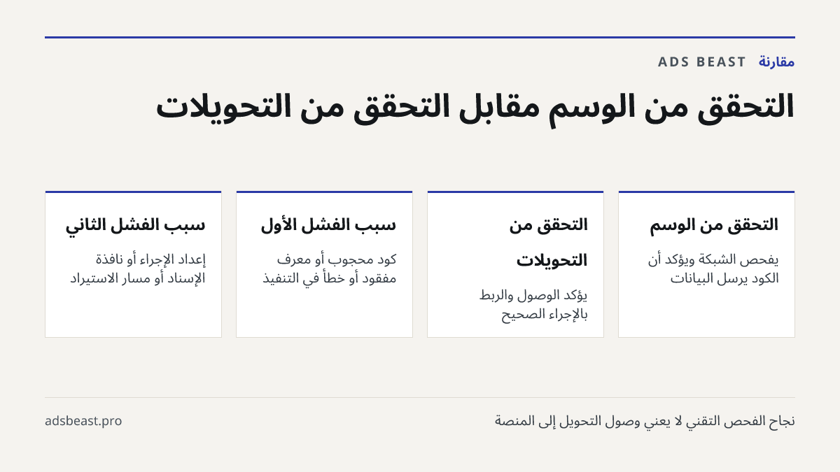 التحقق من الوسم مقابل التحقق من التحويلات. التحقق من الوسم: يفحص الشبكة ويؤكد أن الكود يرسل البيانات; التحقق من التحويلات: يؤكد الوصول والربط بالإجراء الصحيح; سبب الفشل الأول: كود محجوب أو معرّف مفقود أو خطأ في التنفيذ; سبب الفشل الثاني: إعداد الإجراء أو نافذة الإسناد أو مسار الاستيراد
