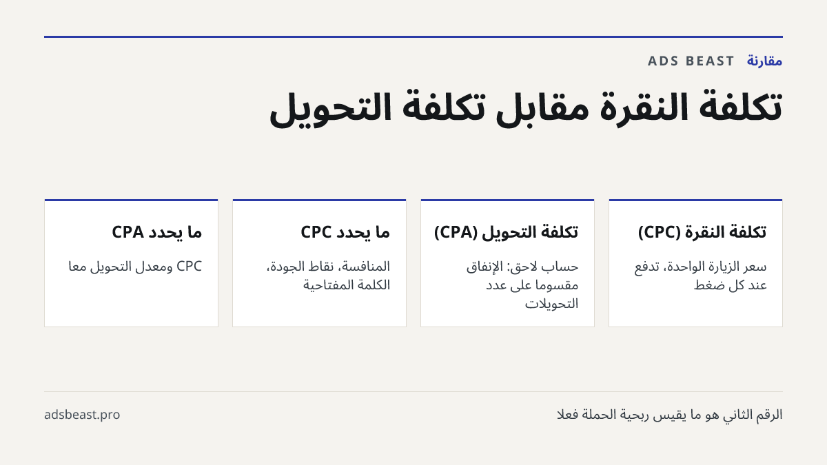 تكلفة النقرة مقابل تكلفة التحويل. تكلفة النقرة (CPC): سعر الزيارة الواحدة، تُدفع عند كل ضغط; تكلفة التحويل (CPA): حساب لاحق: الإنفاق مقسوماً على عدد التحويلات; ما يحدد CPC: المنافسة، نقاط الجودة، الكلمة المفتاحية; ما يحدد CPA: CPC ومعدل التحويل معاً