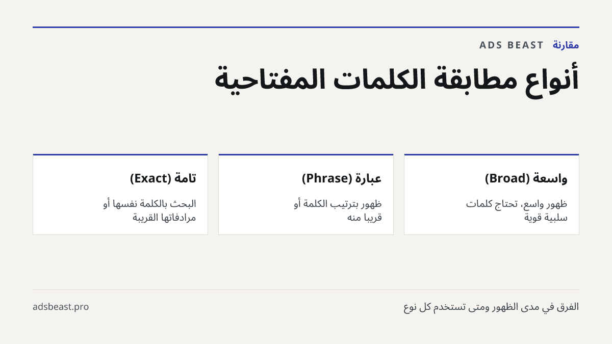 أنواع مطابقة الكلمات المفتاحية. واسعة (Broad): ظهور واسع، تحتاج كلمات سلبية قوية; عبارة (Phrase): ظهور بترتيب الكلمة أو قريباً منه; تامة (Exact): البحث بالكلمة نفسها أو مرادفاتها القريبة