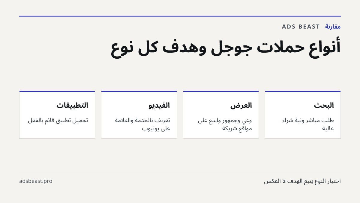 أنواع حملات جوجل وهدف كل نوع. البحث: طلب مباشر ونيّة شراء عالية; العرض: وعي وجمهور واسع على مواقع شريكة; الفيديو: تعريف بالخدمة والعلامة على يوتيوب; التطبيقات: تحميل تطبيق قائم بالفعل