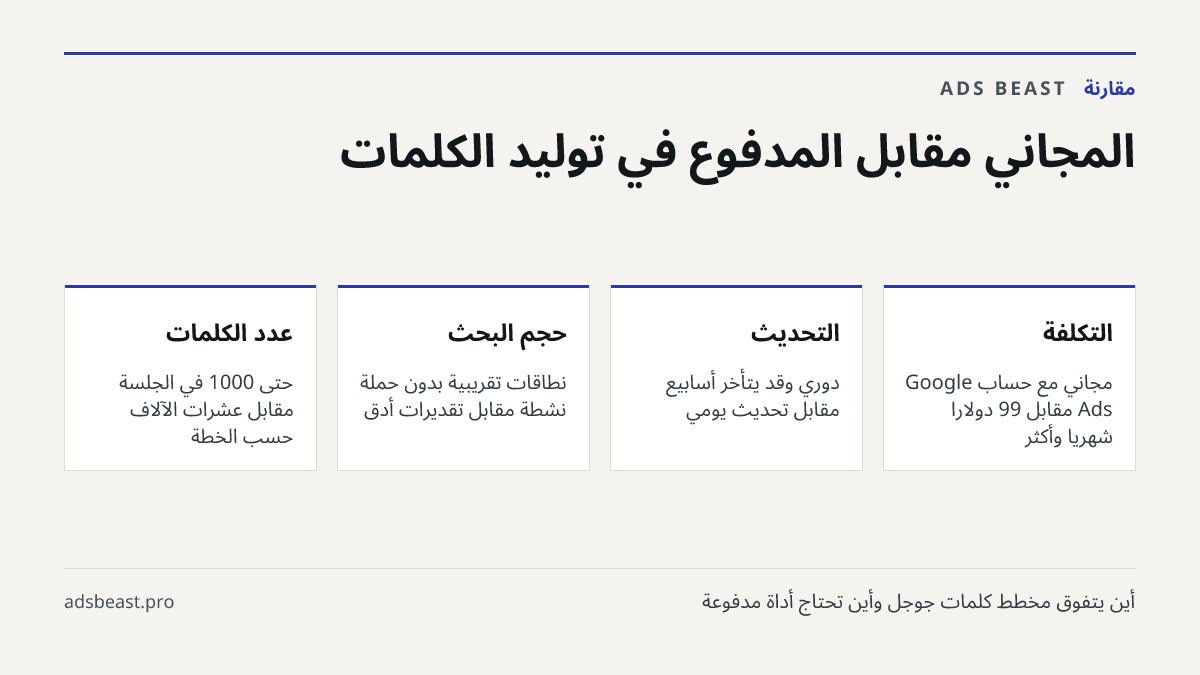 المجاني مقابل المدفوع في توليد الكلمات. التكلفة: مجاني مع حساب Google Ads مقابل 99 دولاراً شهرياً وأكثر; التحديث: دوري وقد يتأخر أسابيع مقابل تحديث يومي; حجم البحث: نطاقات تقريبية بدون حملة نشطة مقابل تقديرات أدق; عدد الكلمات: حتى 1000 في الجلسة مقابل عشرات الآلاف حسب الخطة; الكلمات الطويلة: بيانات 