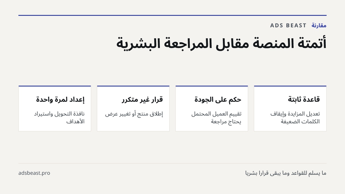 أتمتة المنصة مقابل المراجعة البشرية. قاعدة ثابتة: تعديل المزايدة وإيقاف الكلمات الضعيفة; حكم على الجودة: تقييم العميل المحتمل يحتاج مراجعة; قرار غير متكرر: إطلاق منتج أو تغيير عرض; إعداد لمرة واحدة: نافذة التحويل واستيراد الأهداف
