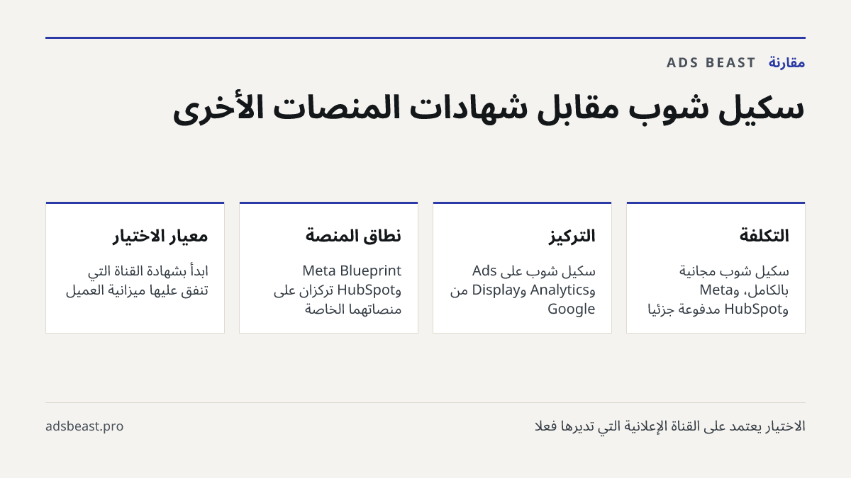 سكيل شوب مقابل شهادات المنصات الأخرى. التكلفة: سكيل شوب مجانية بالكامل، وMeta وHubSpot مدفوعة جزئياً; التركيز: سكيل شوب على Ads وAnalytics وDisplay من Google; نطاق المنصة: Meta Blueprint وHubSpot تركّزان على منصاتهما الخاصة; معيار الاختيار: ابدأ بشهادة القناة التي تُنفق عليها ميزانية العميل