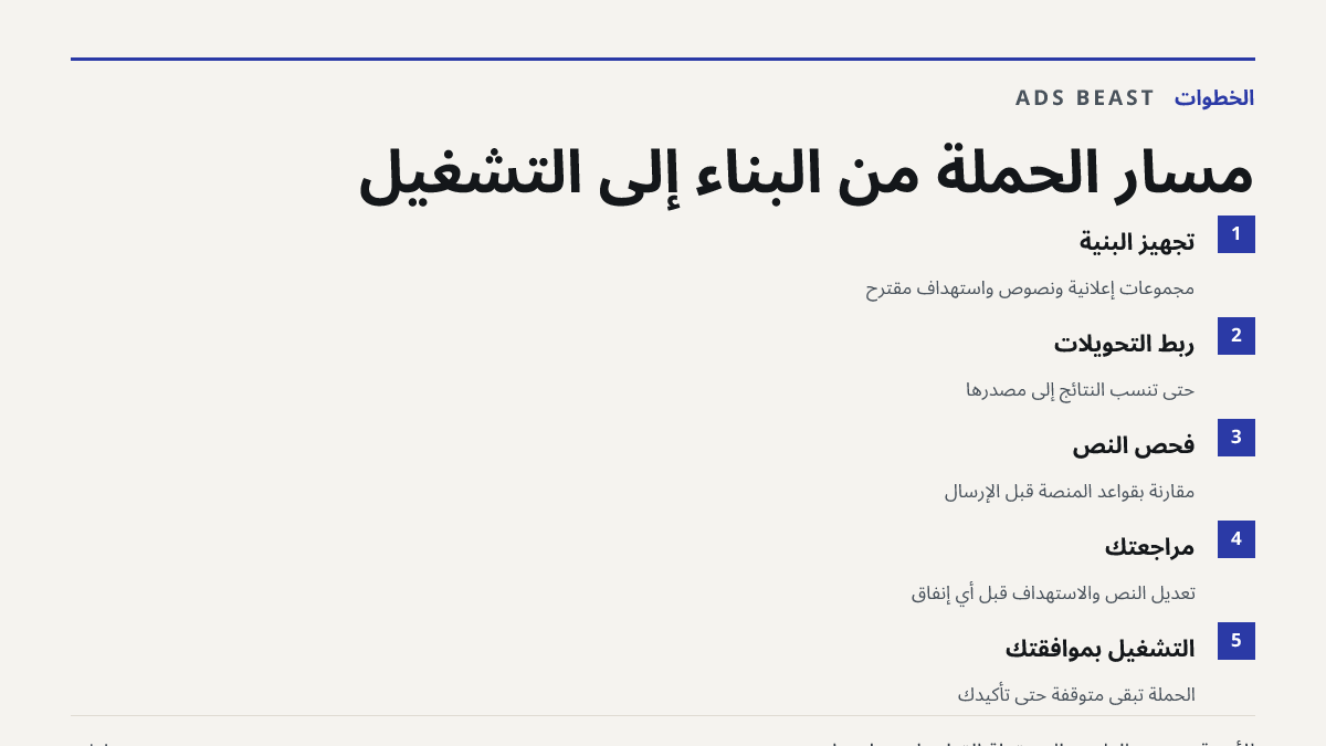 مسار الحملة من البناء إلى التشغيل. تجهيز البنية: مجموعات إعلانية ونصوص واستهداف مقترح; ربط التحويلات: حتى تُنسب النتائج إلى مصدرها; فحص النص: مقارنة بقواعد المنصة قبل الإرسال; مراجعتك: تعديل النص والاستهداف قبل أي إنفاق; التشغيل بموافقتك: الحملة تبقى متوقفة حتى تأكيدك