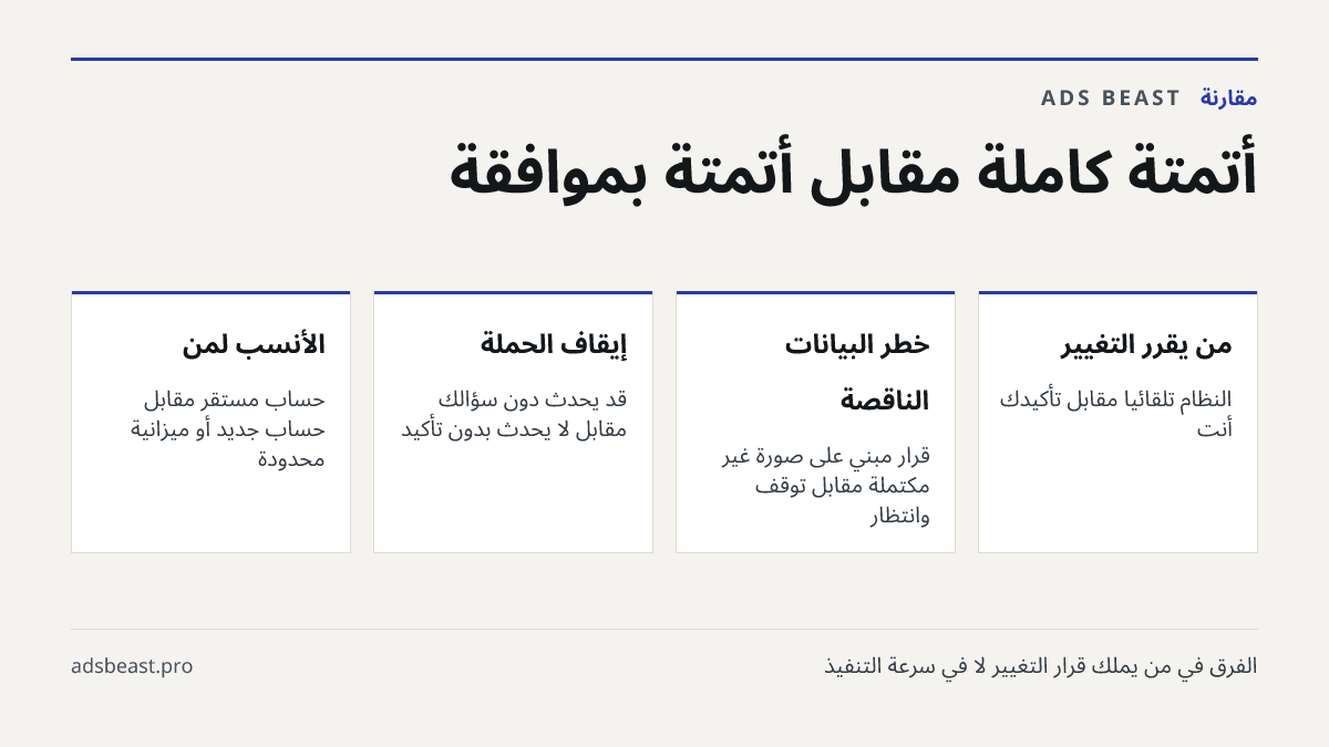 أتمتة كاملة مقابل أتمتة بموافقة. من يقرر التغيير: النظام تلقائيًا مقابل تأكيدك أنت; خطر البيانات الناقصة: قرار مبني على صورة غير مكتملة مقابل توقف وانتظار; إيقاف الحملة: قد يحدث دون سؤالك مقابل لا يحدث بدون تأكيد; الأنسب لمن: حساب مستقر مقابل حساب جديد أو ميزانية محدودة