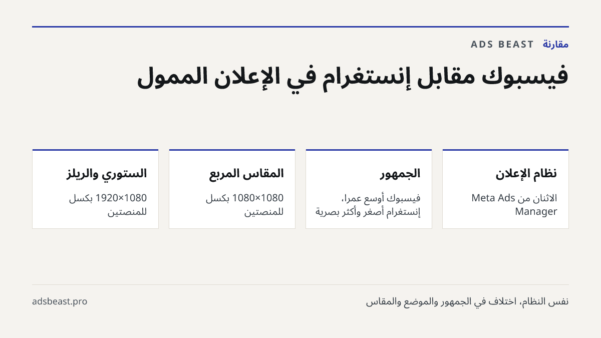فيسبوك مقابل إنستغرام في الإعلان الممول. نظام الإعلان: الاثنان من Meta Ads Manager; الجمهور: فيسبوك أوسع عمرًا، إنستغرام أصغر وأكثر بصرية; المقاس المربع: 1080×1080 بكسل للمنصتين; الستوري والريلز: 1080×1920 بكسل للمنصتين