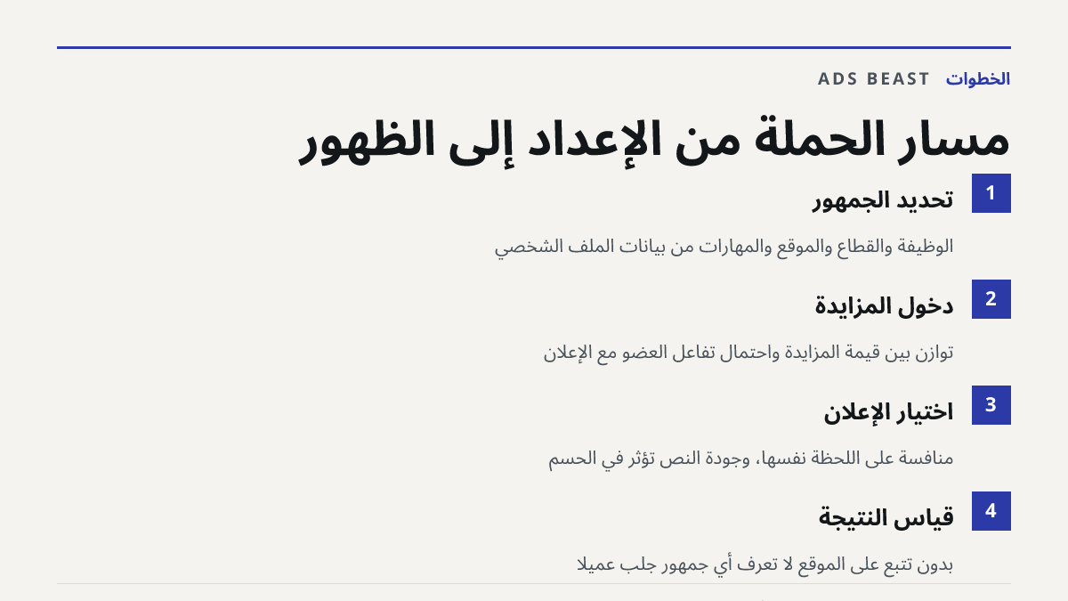 مسار الحملة من الإعداد إلى الظهور. تحديد الجمهور: الوظيفة والقطاع والموقع والمهارات من بيانات الملف الشخصي; دخول المزايدة: توازن بين قيمة المزايدة واحتمال تفاعل العضو مع الإعلان; اختيار الإعلان: منافسة على اللحظة نفسها، وجودة النص تؤثر في الحسم; قياس النتيجة: بدون تتبع على الموقع لا تعرف أي جمهور جل
