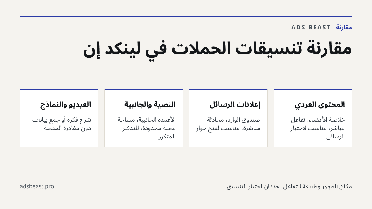مقارنة تنسيقات الحملات في لينكد إن. المحتوى الفردي: خلاصة الأعضاء، تفاعل مباشر، مناسب لاختبار الرسائل; إعلانات الرسائل: صندوق الوارد، محادثة مباشرة، مناسب لفتح حوار; النصية والجانبية: الأعمدة الجانبية، مساحة نصية محدودة، للتذكير المتكرر; الفيديو والنماذج: شرح فكرة أو جمع بيانات دون مغادرة المنصة