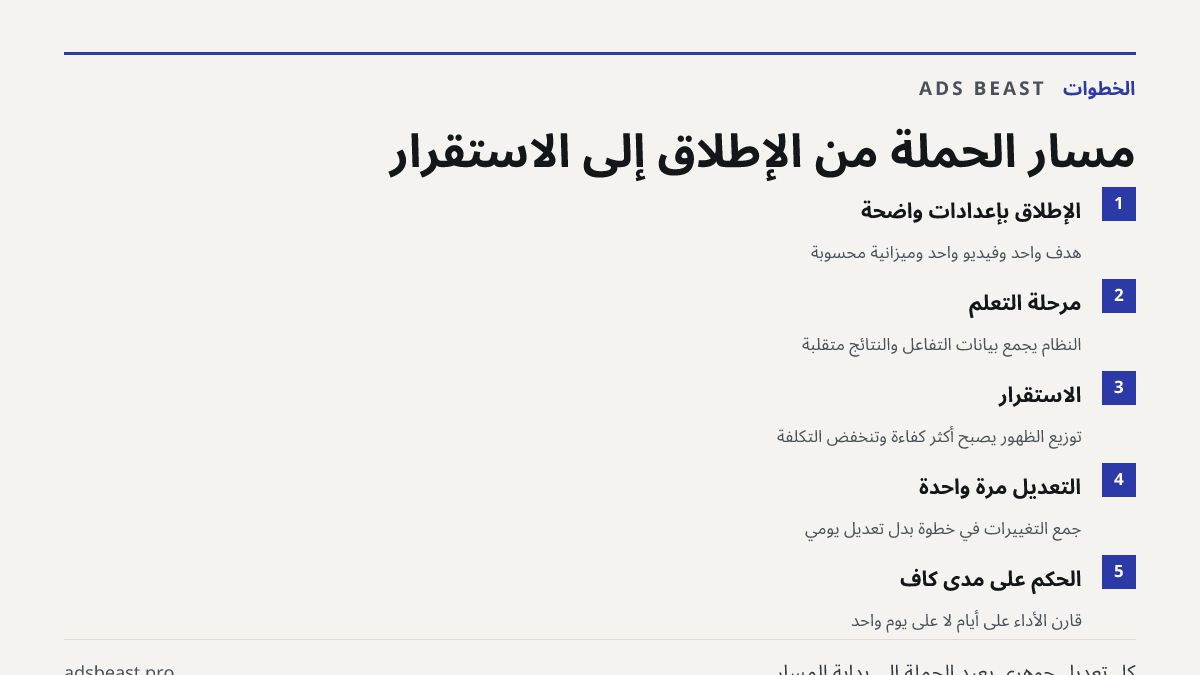 مسار الحملة من الإطلاق إلى الاستقرار. الإطلاق بإعدادات واضحة: هدف واحد وفيديو واحد وميزانية محسوبة; مرحلة التعلم: النظام يجمع بيانات التفاعل والنتائج متقلبة; الاستقرار: توزيع الظهور يصبح أكثر كفاءة وتنخفض التكلفة; التعديل مرة واحدة: جمع التغييرات في خطوة بدل تعديل يومي; الحكم على مدى كافٍ: قارن الأد